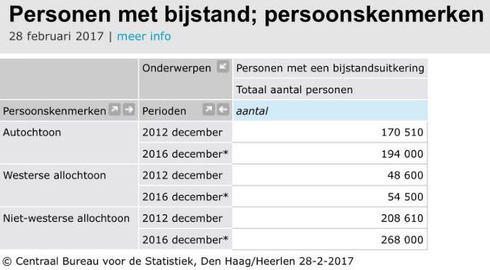 allochtonen-in-bijstand-2016-cbs