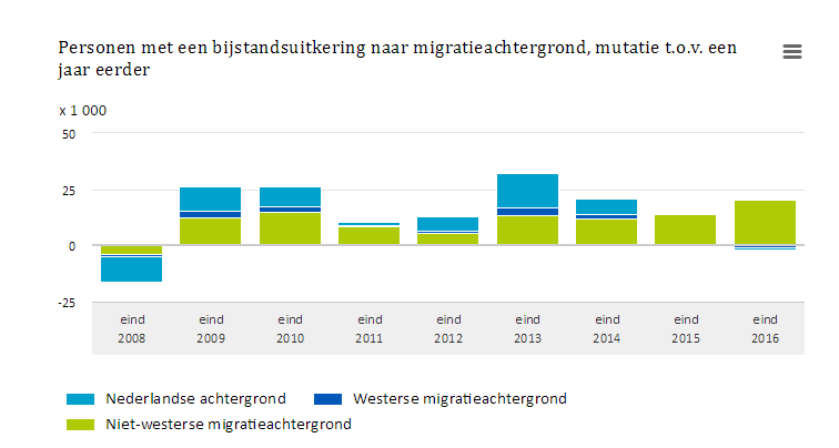 bijstand-migratieachtergrond