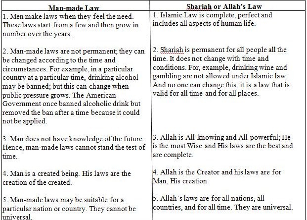 comparison-between-manmade-law-sharia