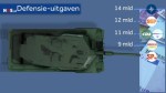 defensie-uitgaven-ned-politiek
